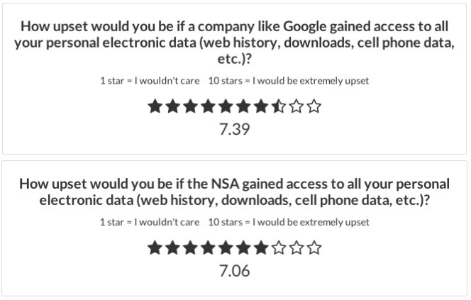 Survey: People trust the NSA over Google with their private information