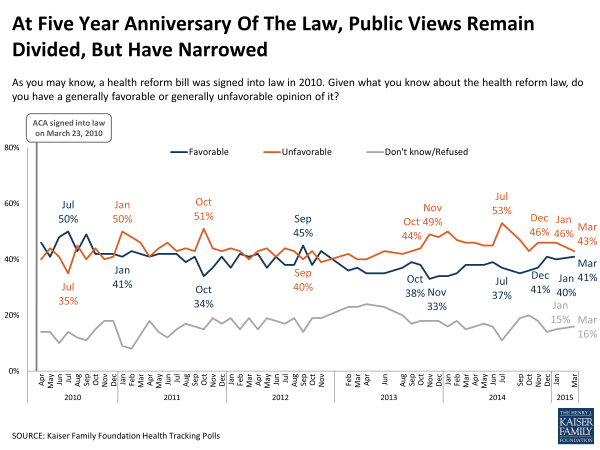 ObamaCare is almost popular again