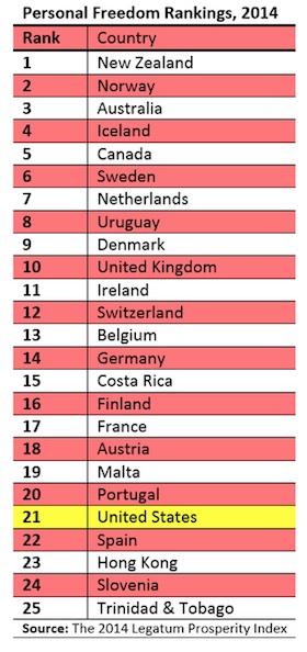 United States ranked 21st worldwide in personal freedom