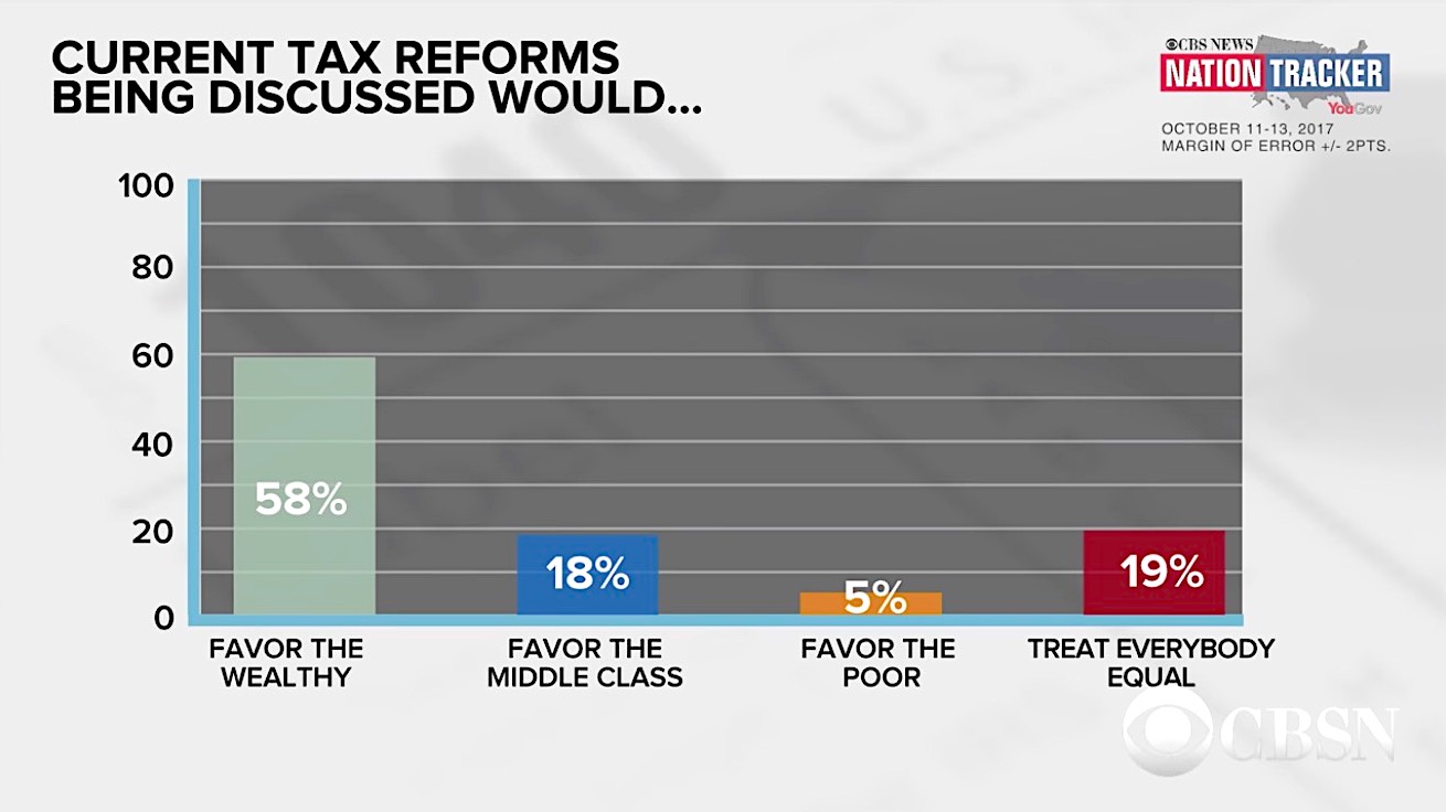 Americans think Trump tax plan would benefit the wealthy
