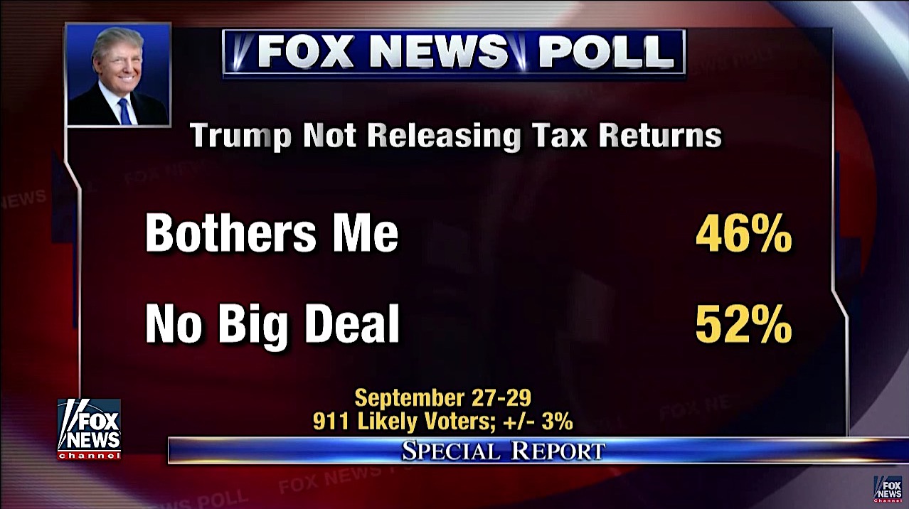 A Fox News poll, unlike others, suggests voters are pretty meh on Trump tax returns