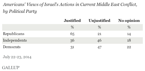 Gallup: Americans are closely divided over Israel&#039;s actions in Gaza conflict