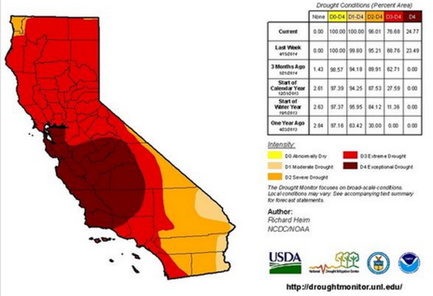 The entire state of California is now experiencing drought conditions