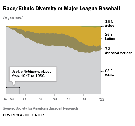 African-American players are disappearing from baseball