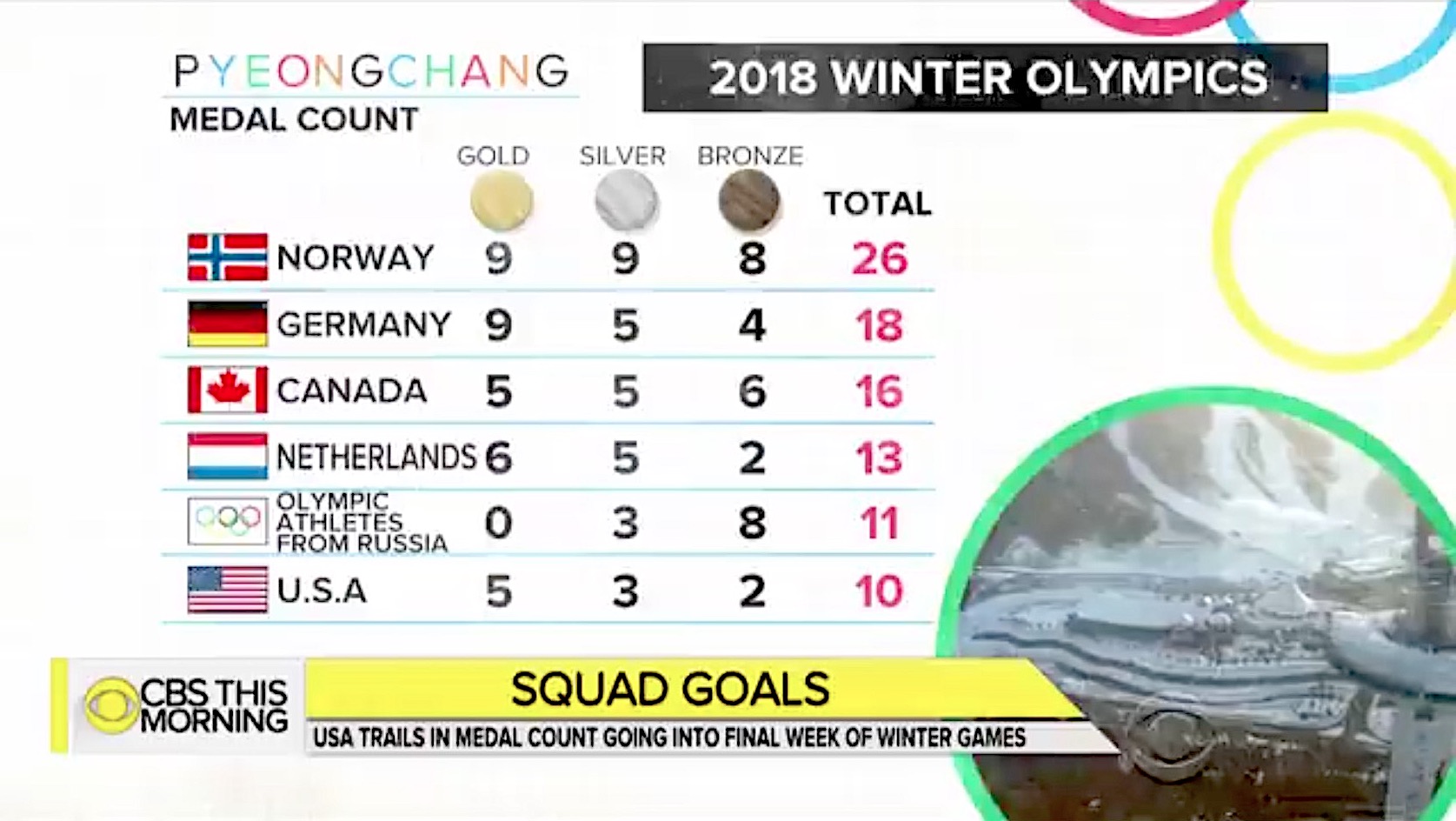 Team USA is faring poorly at the 2018 Winter Olympics