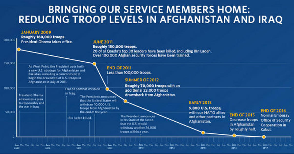 The White House&#039;s chart of troop levels is wildly misleading