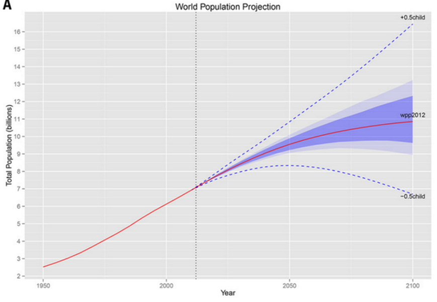 The world&#039;s population could grow to 11 billion by 2100