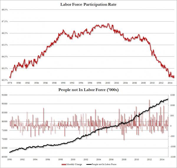 Unemployment is down, but labor force participation is way down