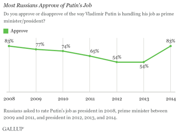 Putin&#039;s approval rating is at a record high in Russia