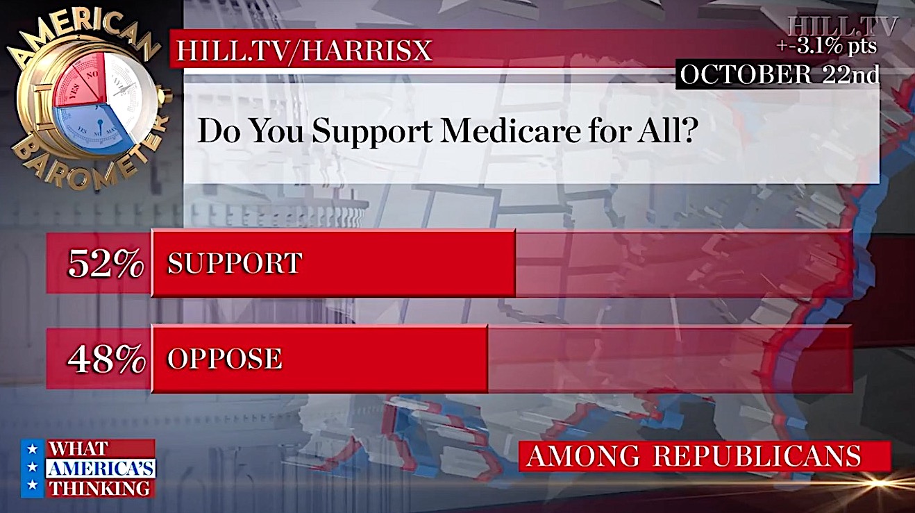 Majority of Republicans favor Medicare for all