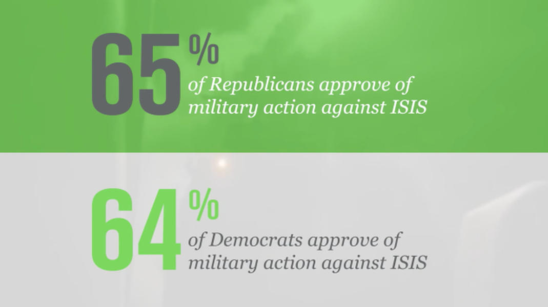 Polls: Sizable bipartisan majorities back U.S. military action against ISIS