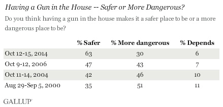 Poll: Record number of Americans think guns make homes safer