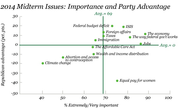 Gallup poll: Voters favor the GOP&#039;s stance on the issues most important to them