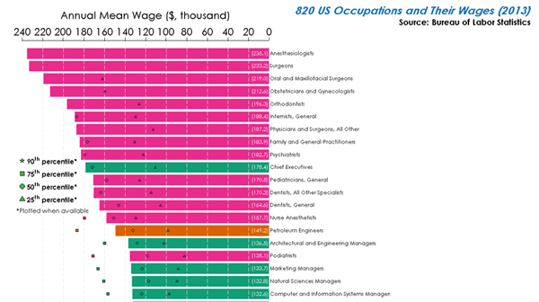 This chart shows the average wage for nearly all American jobs