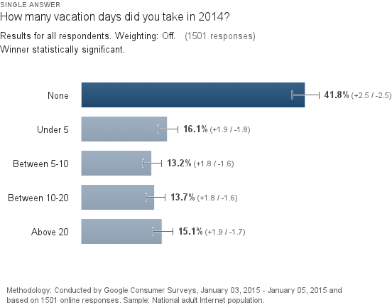 More than 4 in 10 U.S. workers took no vacation days in 2014, survey finds