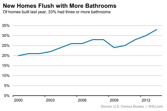 Americans are putting record numbers of toilets in their houses