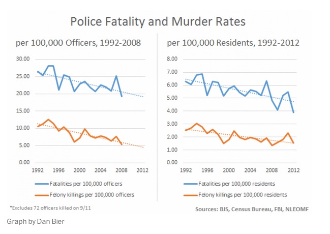 2014 is the second safest year to be a police officer since 1959