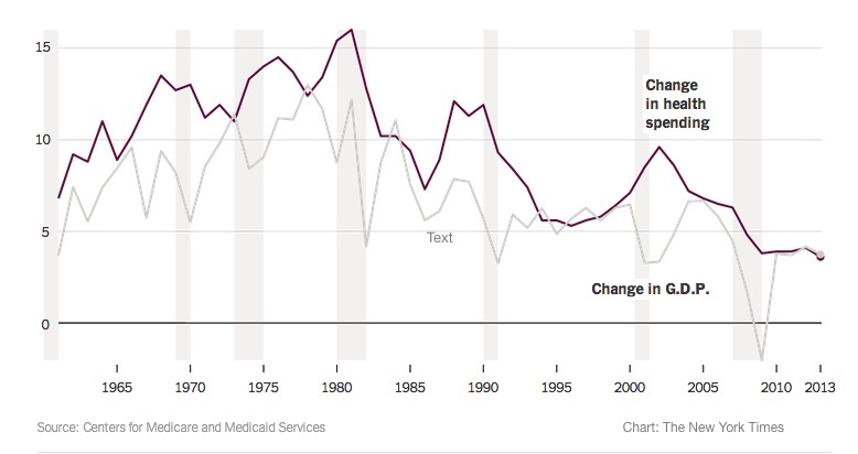 U.S. spending on health care last year rose the smallest amount since 1960