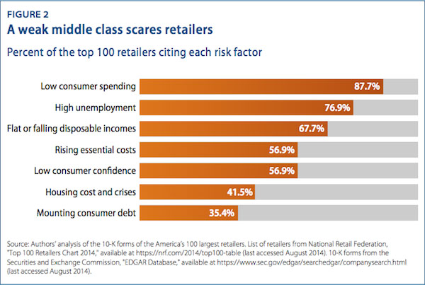 68 percent of the nation&#039;s top retailers warn stagnant wages will hurt their bottom line