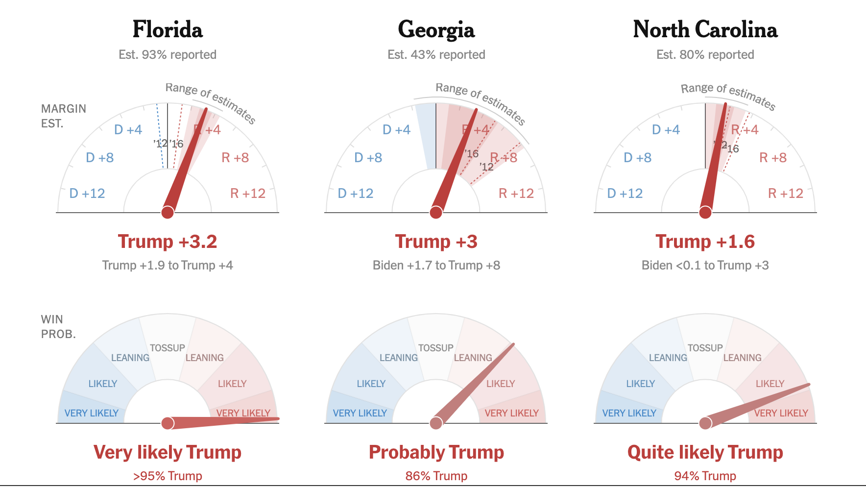 New York Times election needles.