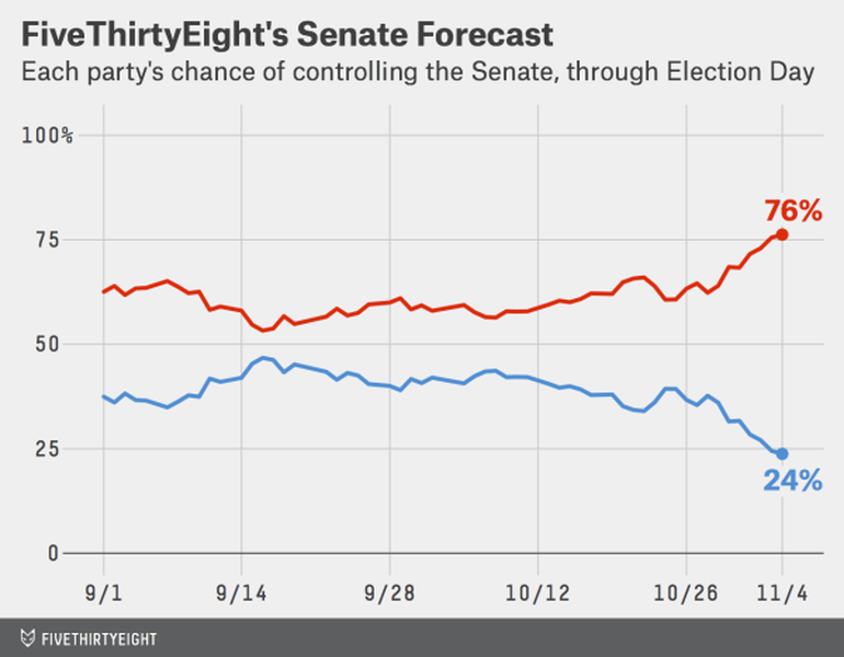 Nate Silver: Republicans have a 3 in 4 chance of winning control of the Senate