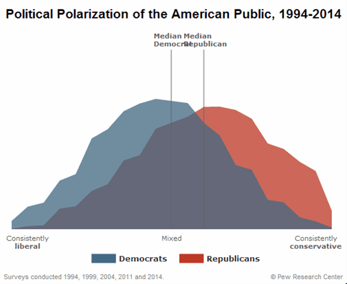 Watch America&#039;s debilitating political polarization worsen in one depressing gif