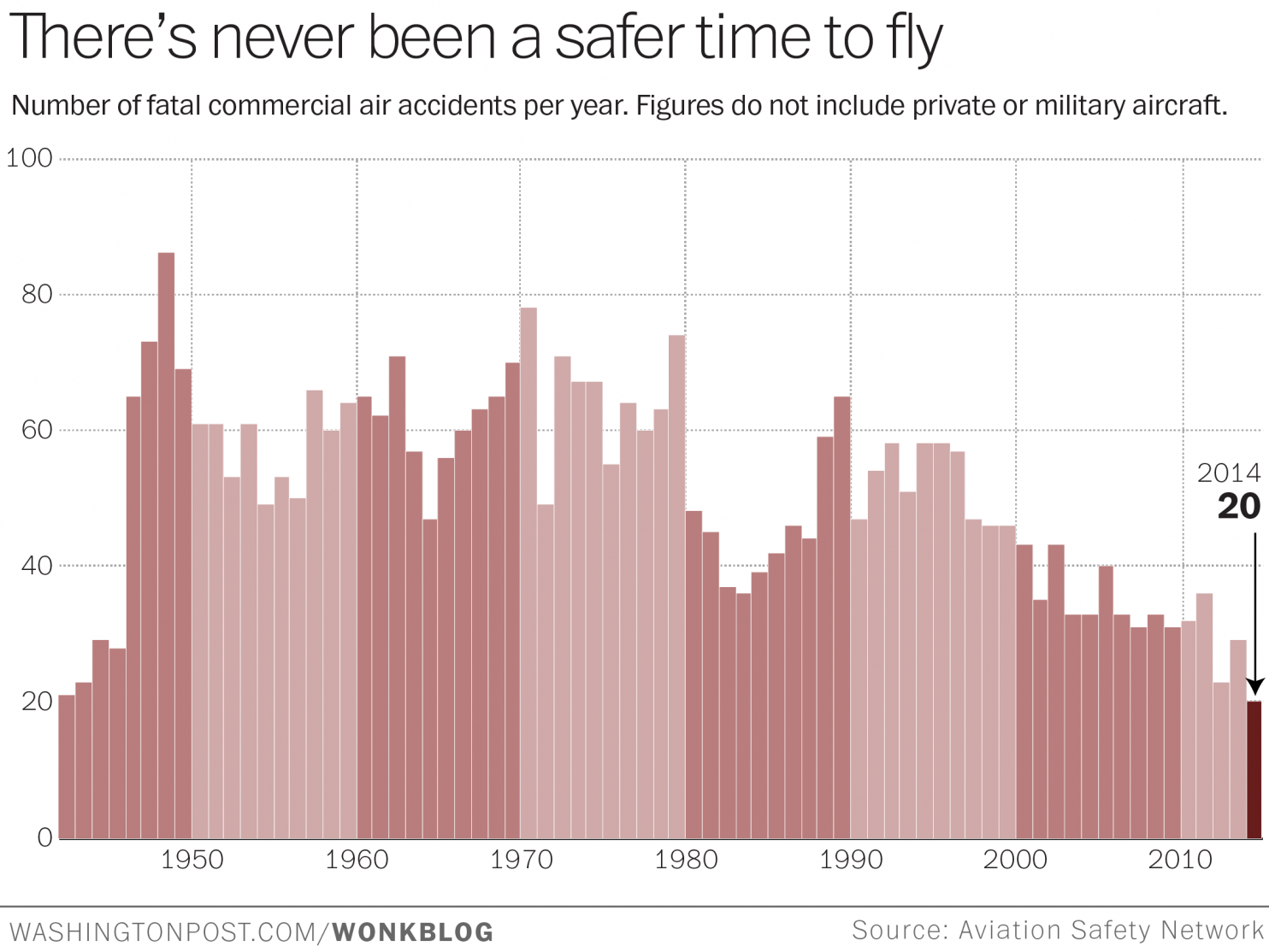 Surprisingly, 2014 was the safest year for air travel yet