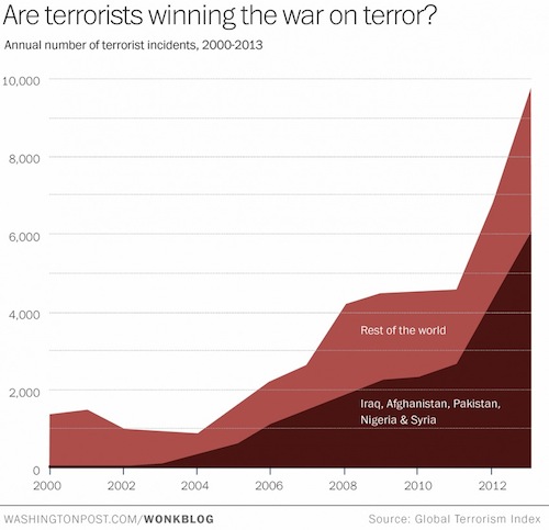 Terrorism is increasing despite years of war on terror