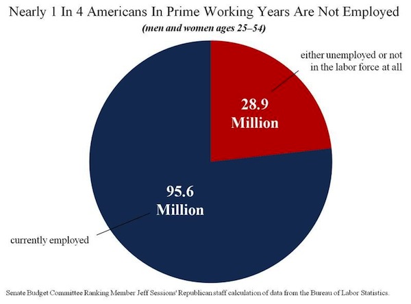 Senate: Nearly a quarter of Americans ages 25-54 are not working
