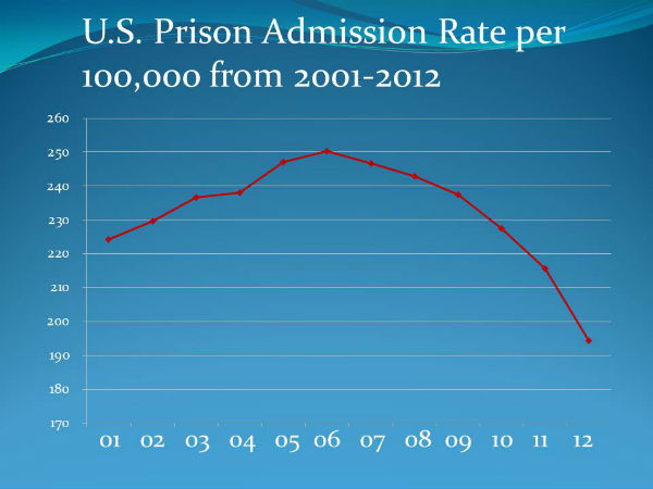The plummeting U.S. prison admission rate, in one stunning chart