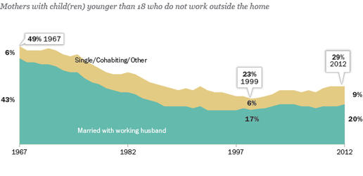 The number of stay-at-home moms is on the rise, but it&#039;s complicated