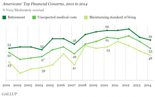 Americans&#039; financial anxieties are easing