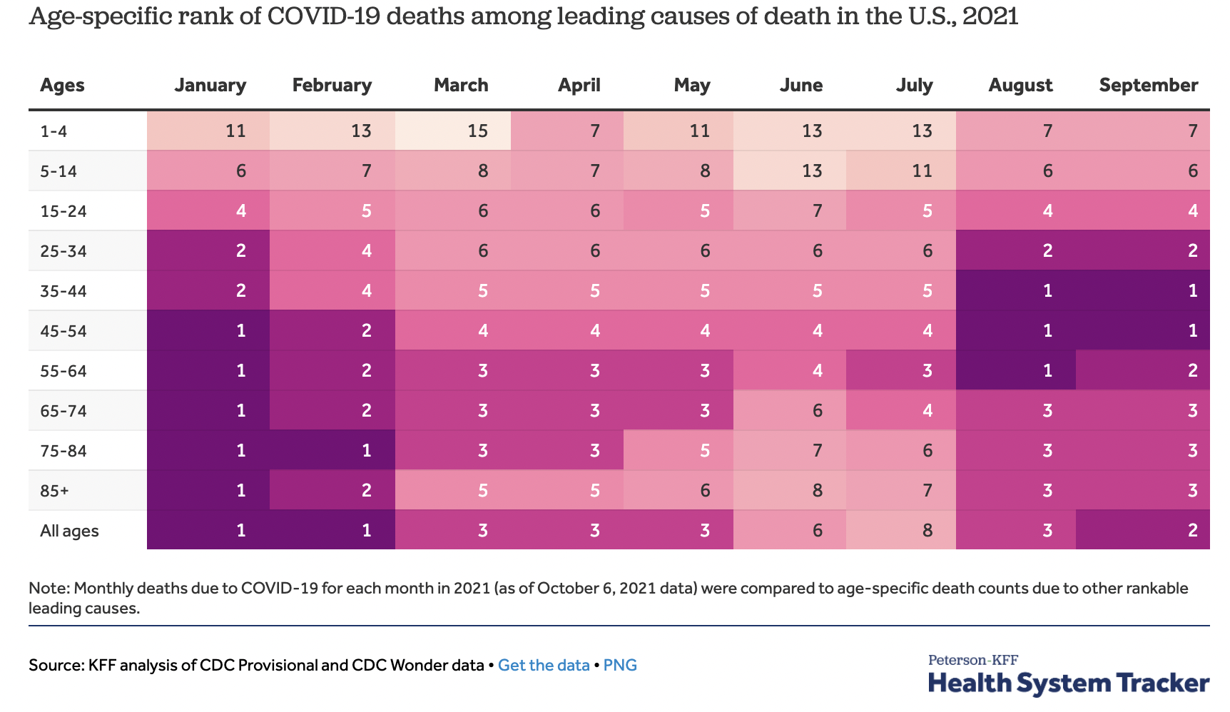 COVID-19 Deaths by Age