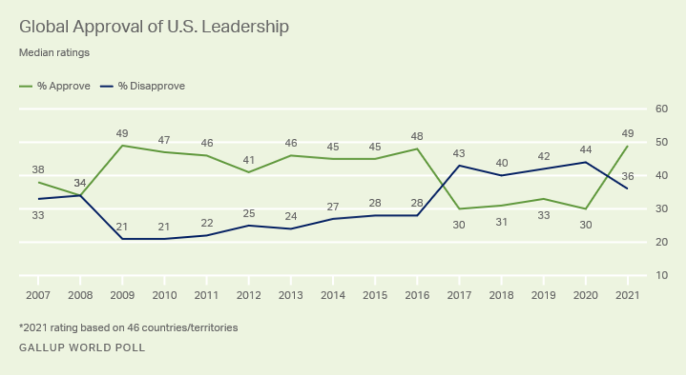 Global approval of U.S. leadership.