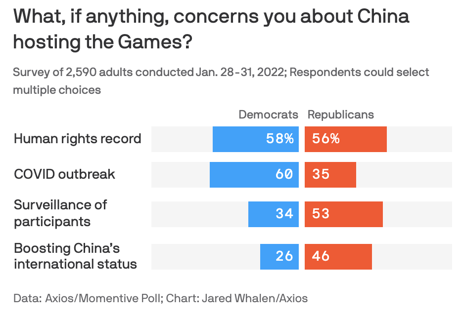 What, if anything, concerns you about China hosting the Games?