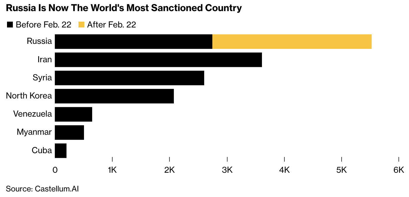 Sanctions graph.