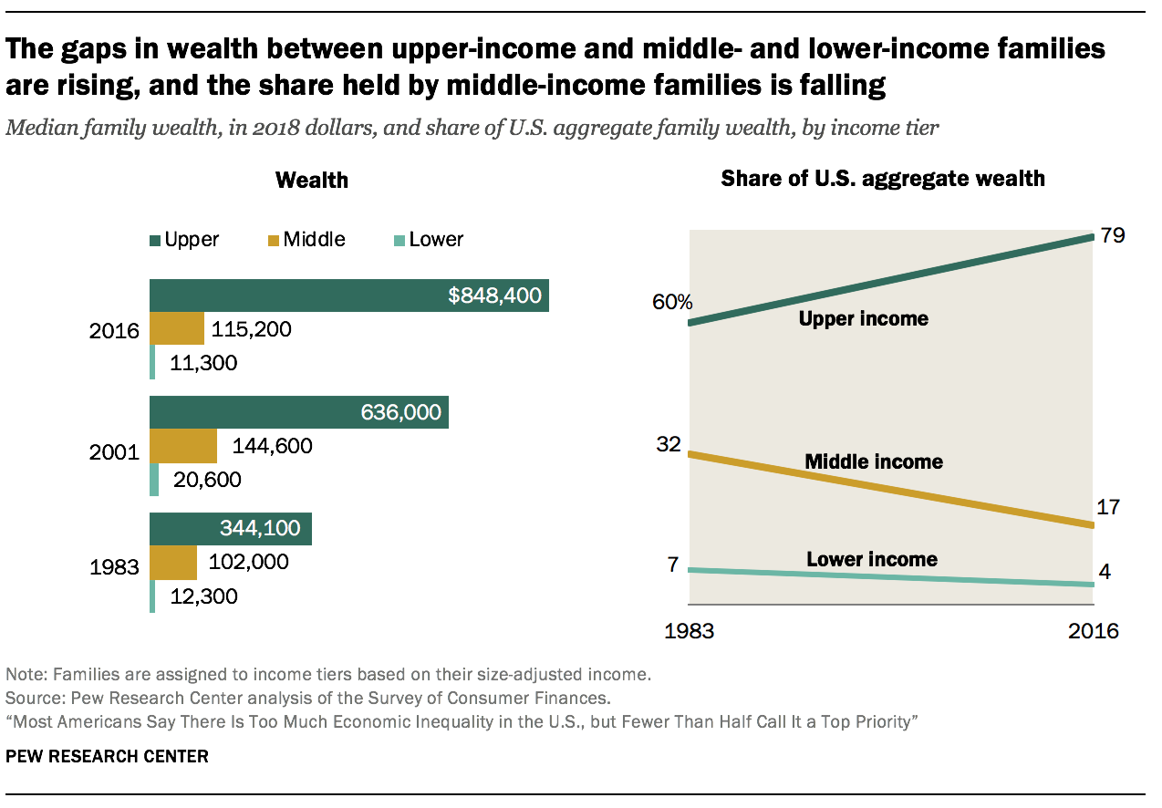 Wealth Gap