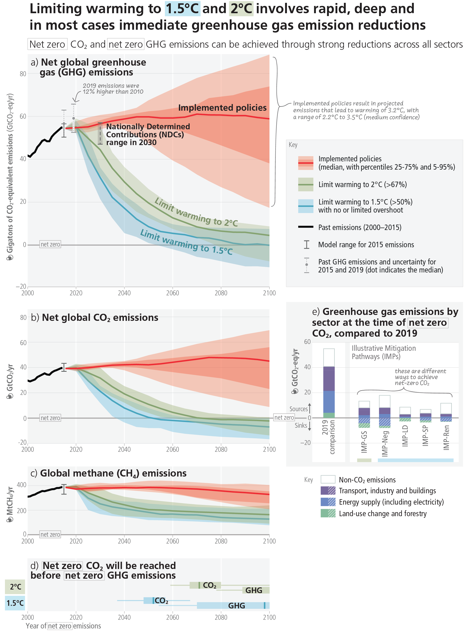 graphic showing emissions based on climate actions
