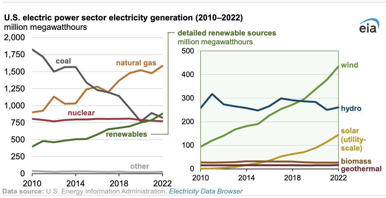 U.S. energy generation in 2022 by source