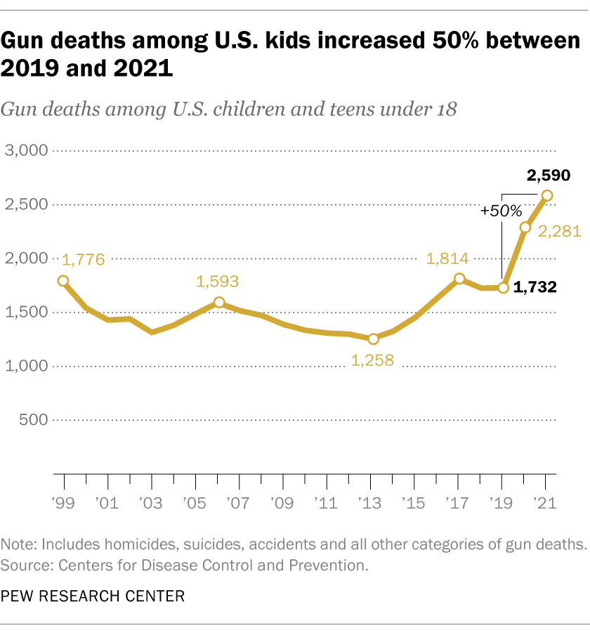 Sharp rise in child gun deaths